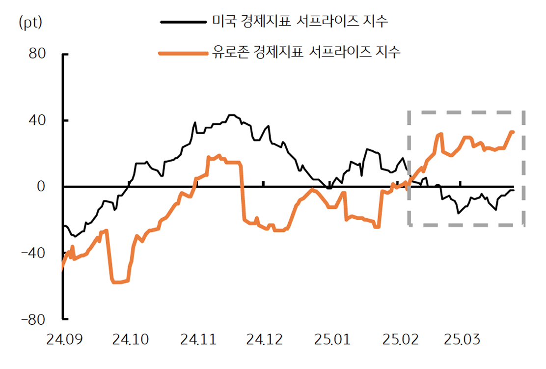 '미국'과 '유로존'의 경기 흐름의 차별화가 기대되는 그래프이다.
