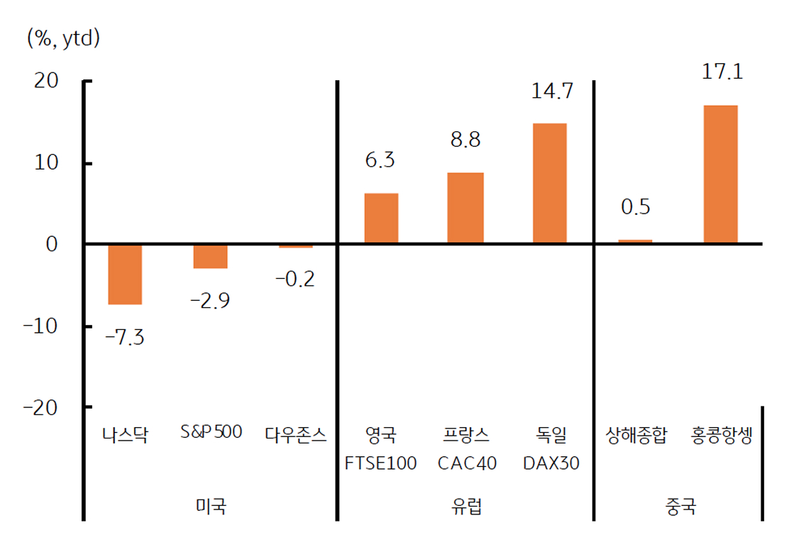 '글로벌 증시' 흐름도 차별화를 보여주는 그래프이다.
