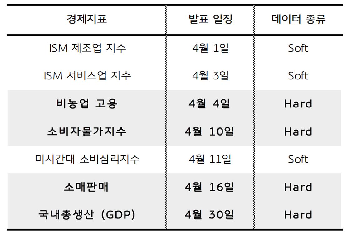 4월 미국 주요 '경제지표' 일정을 정리한 표이다.