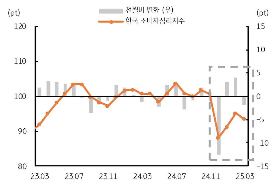 '한국 소비심리'는 여전히 '부진'하며 내수 회복 지연을 시사하는 그래프이다.