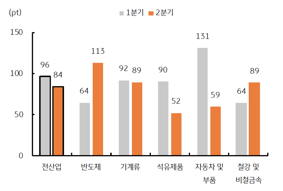 '수출산업경기전망조사' 그래프이다. 2분기 전망은 비관적임을 보인다.