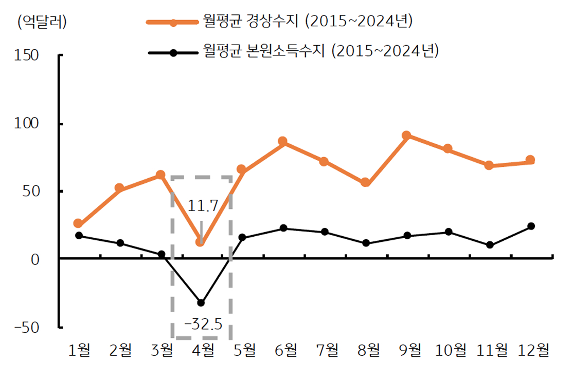 '4월'은 '경상흑자' 규모가 줄어드는 시기이며 원화에 부정적이다.