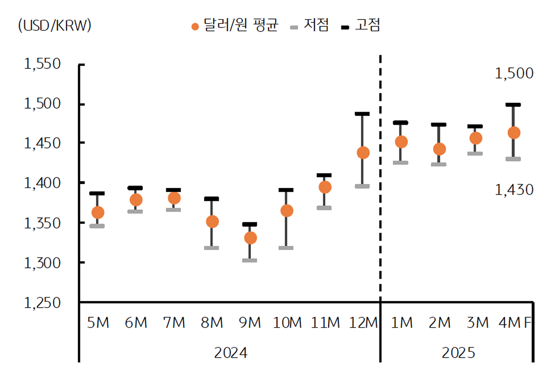 4월 '달러/원 환율'을 보여주는 그래프이다. 대내외 불확실성에 변동성 확대가 예상된다.