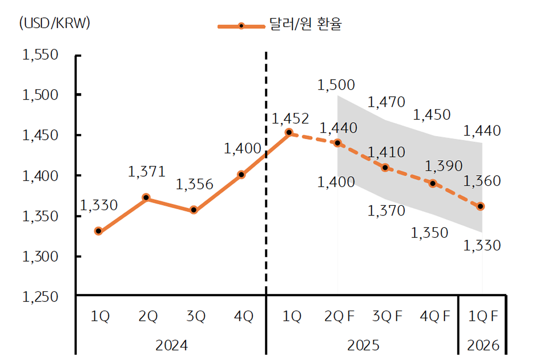 2025년 '달러/원 환율'을 보여주는 그래프이다. 글로벌 달러 약세에 완만한 하락이 전망된다.