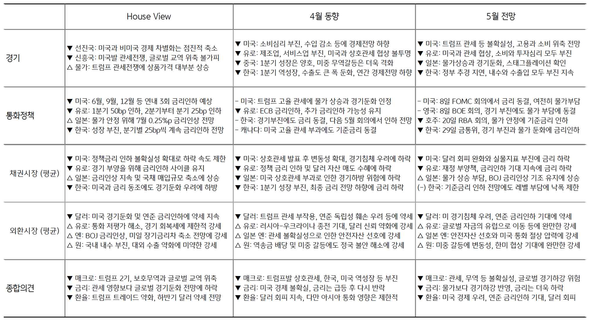 KB국민은행 자본시장그룹 'House View'와 '4월 동향', '5월 전망'을 정리한 표이다.