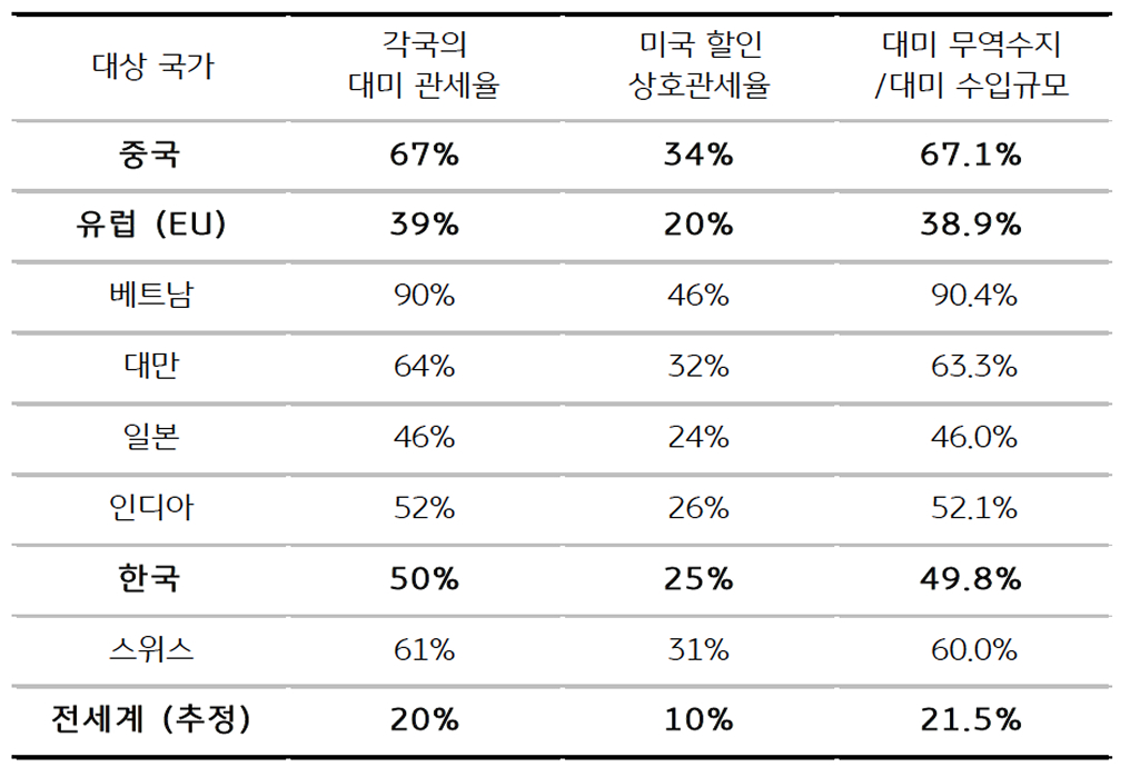 트름퍼 정부가 주요국에 부과한 '상호 관세'를 정리한 표이다.