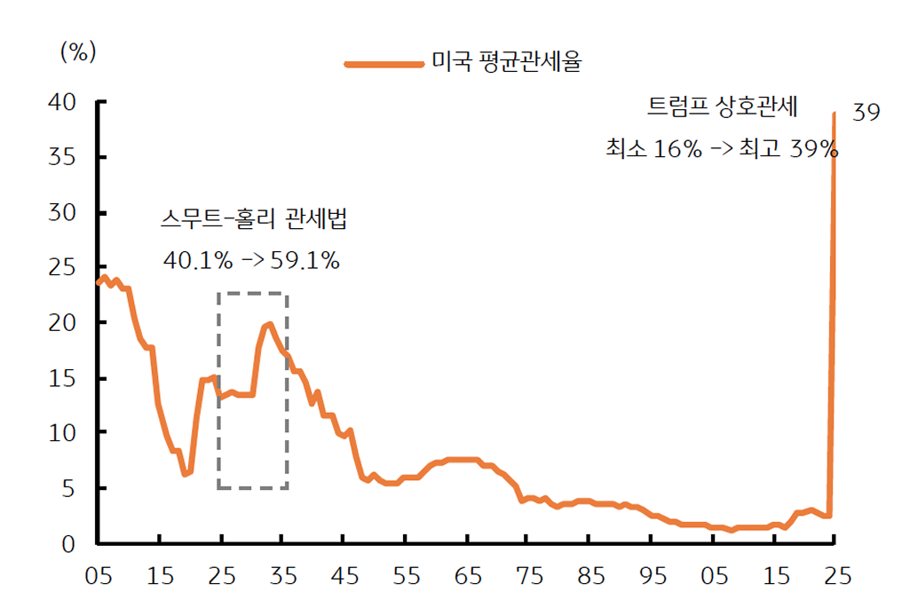 역사상 '미국 평균관세율' 추이를 보여주는 그래프이다. '트럼프 상호관세'로 16~39%로 추정된다.