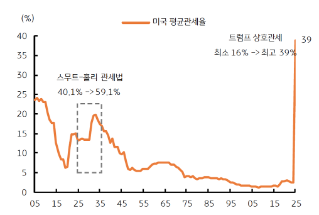 역사상 '미국 평균관세율' 추이를 보여주는 그래프이다. '트럼프 상호관세'로 16~39%로 추정된다.