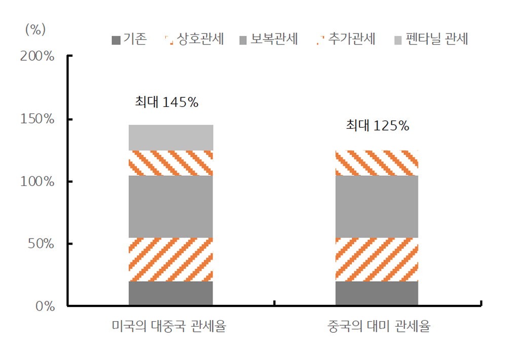 미국은 중국에 최대 145%, 중국도 미국에 125% '관세' 부과함을 보이는 그래프이다.