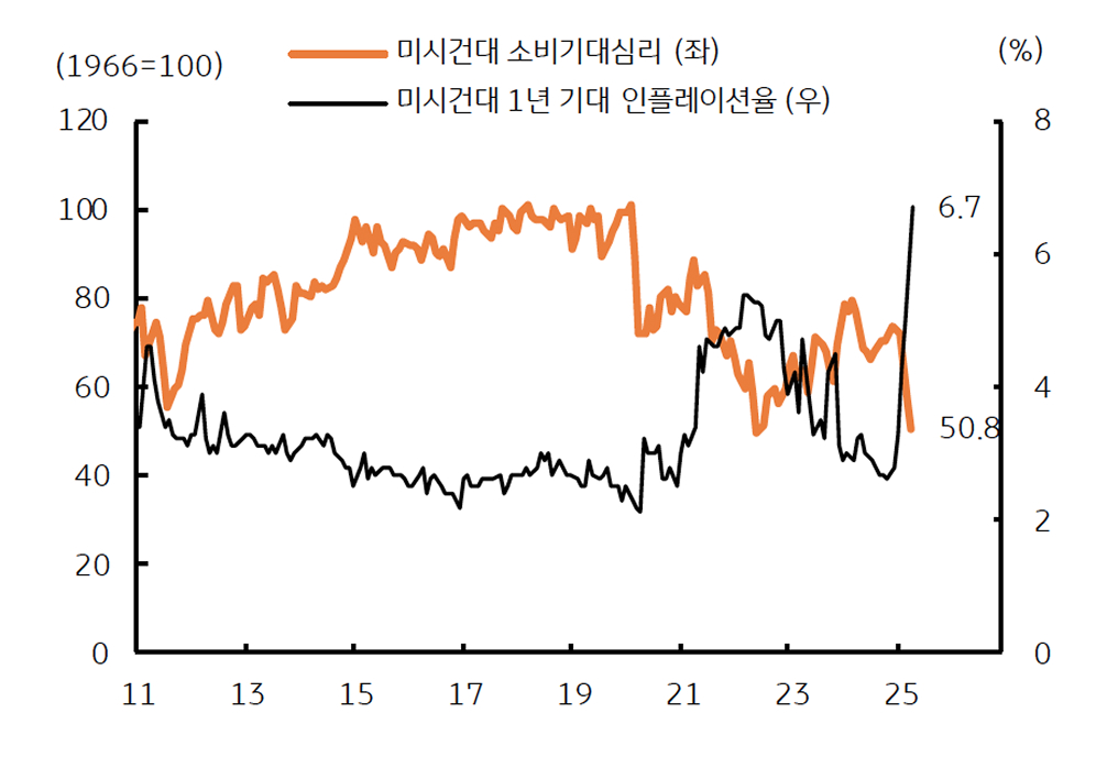 '미국 소비심리'가 '급락'함을 보이는 그래프이다. 반면 1년 기대 인플레이션율은 급등하였다.