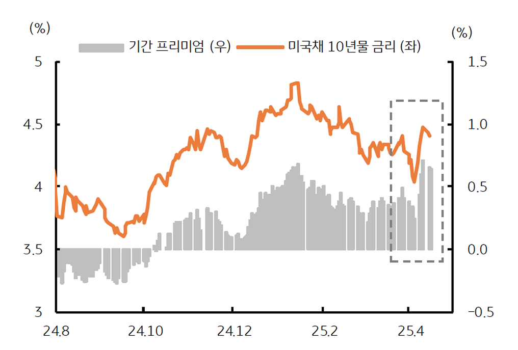 4월 2주차 미국 장기금리 급반등은 '기간 프리미엄' 상승에 영향을 주는것을 보여주는 그래프이다.