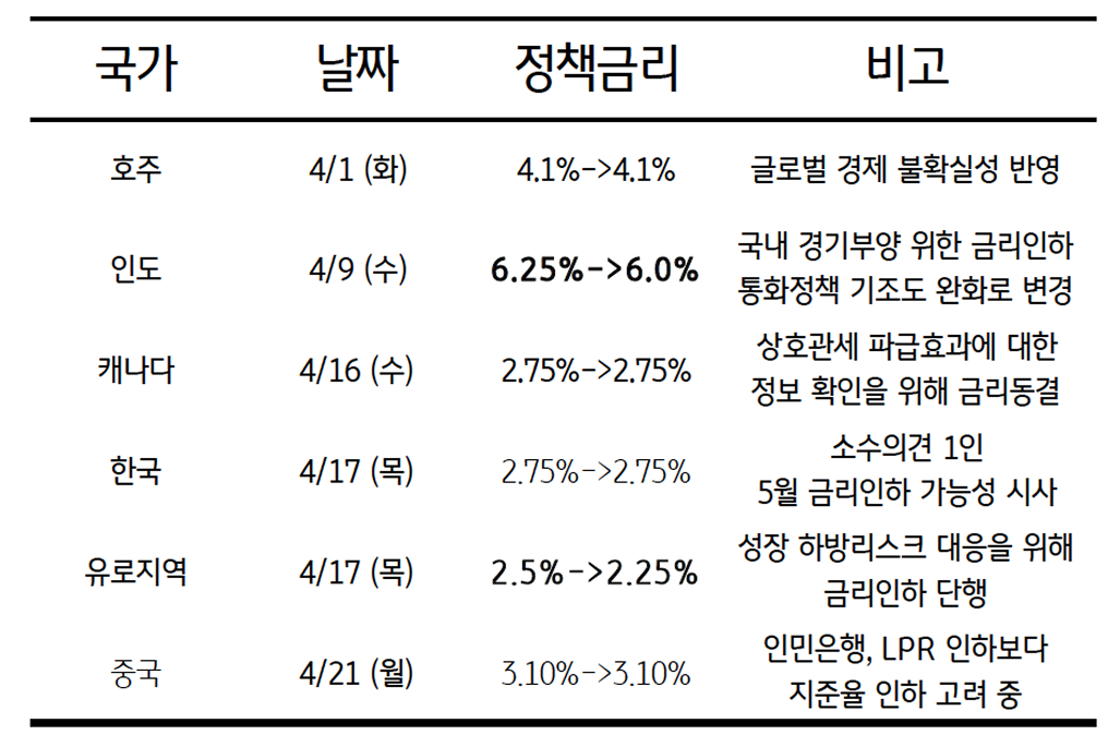 4월 주요국 중앙은행들의 '통화정책' 결정 목록을 정리한 표이다.