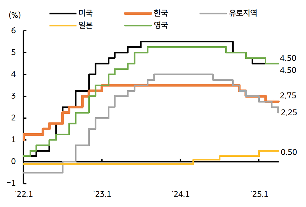 주요국 '중앙은행' '정책금리' 추이를 보여주는 그래프이다.