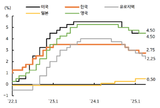 주요국 '중앙은행' '정책금리' 추이를 보여주는 그래프이다.