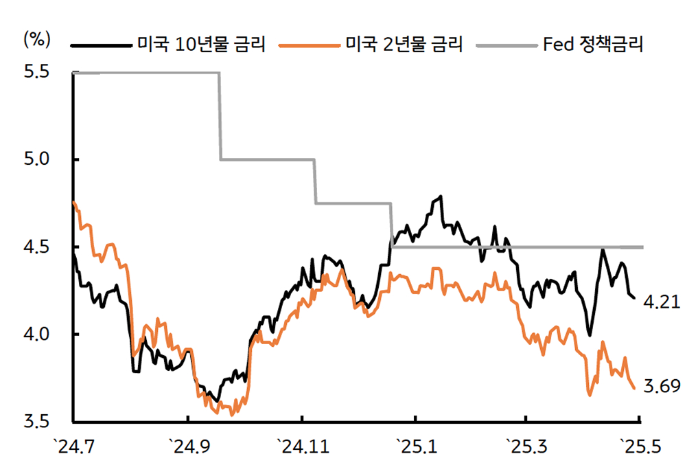 '미국 국채금리'를 보여주는 그래프이다. 경기둔화 우려와 미국 자산 신뢰도 문제에 등락하였다.