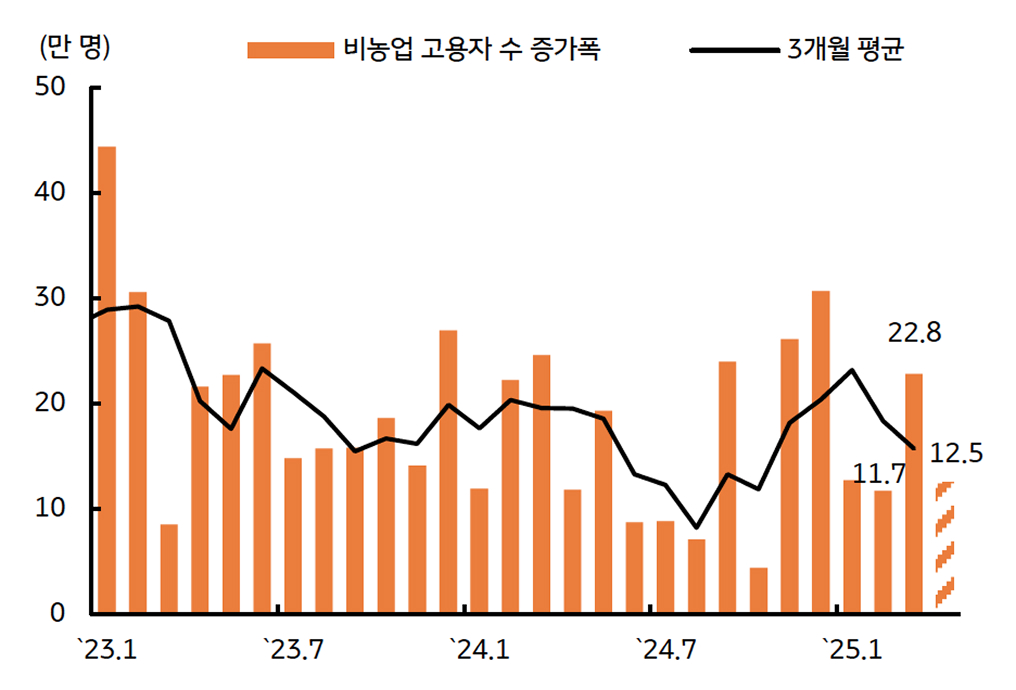 '고용'이 급격하게 '둔화'할 가능성도 제한적임을 보이는 그래프이다.