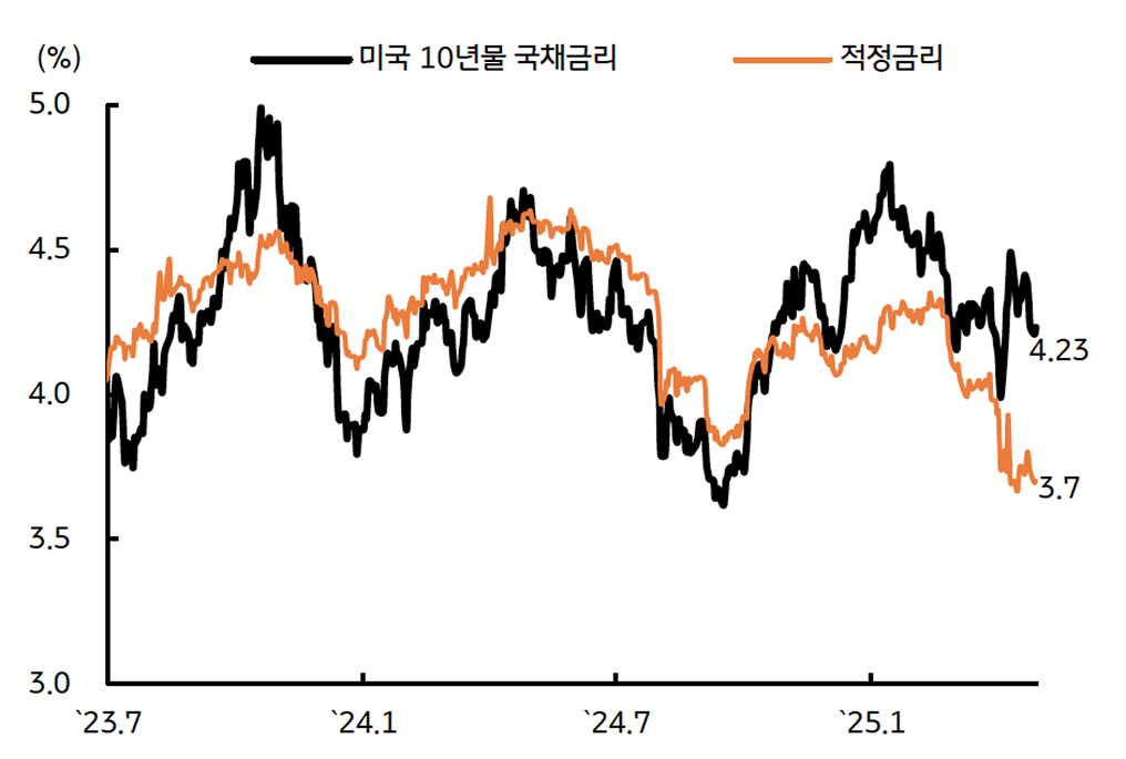 '미국 10년물 국채'와 'Fair-Value'의 '괴리'가 확대됨을 보이는 그래프이다.