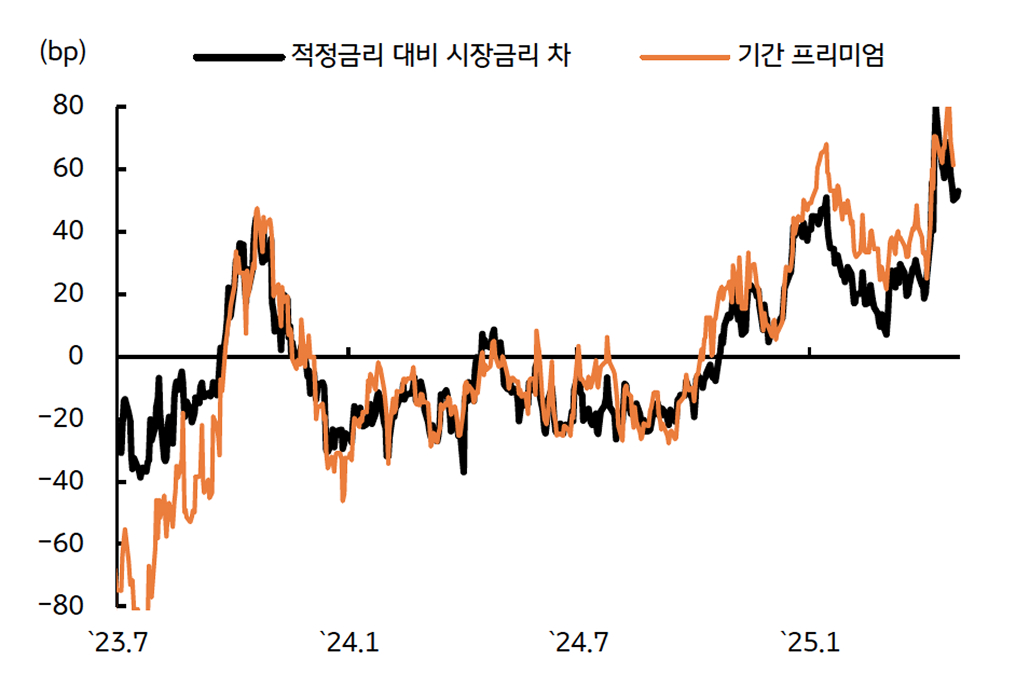 '채권 투자자'가 '미 국채'에 '기간 프리미엄'을 부과 중임을 보이는 그래프이다.