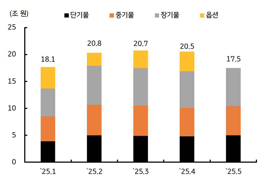 '5월' '국채발행계획'을 보여주는 그래프이다. 전월대비 5천억 원이 증가하였다.