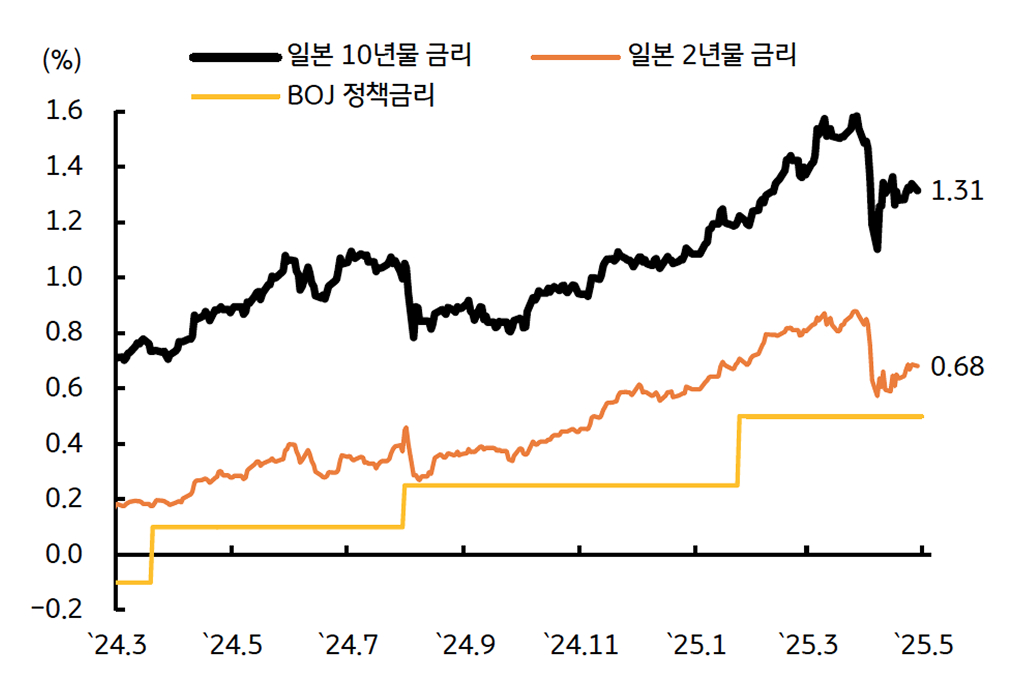 '일본 국채금리'를 보여주는 그래프이다. '상호관세' 발표 후 성장 둔화를 반영하면서 금리가 하락하였다.