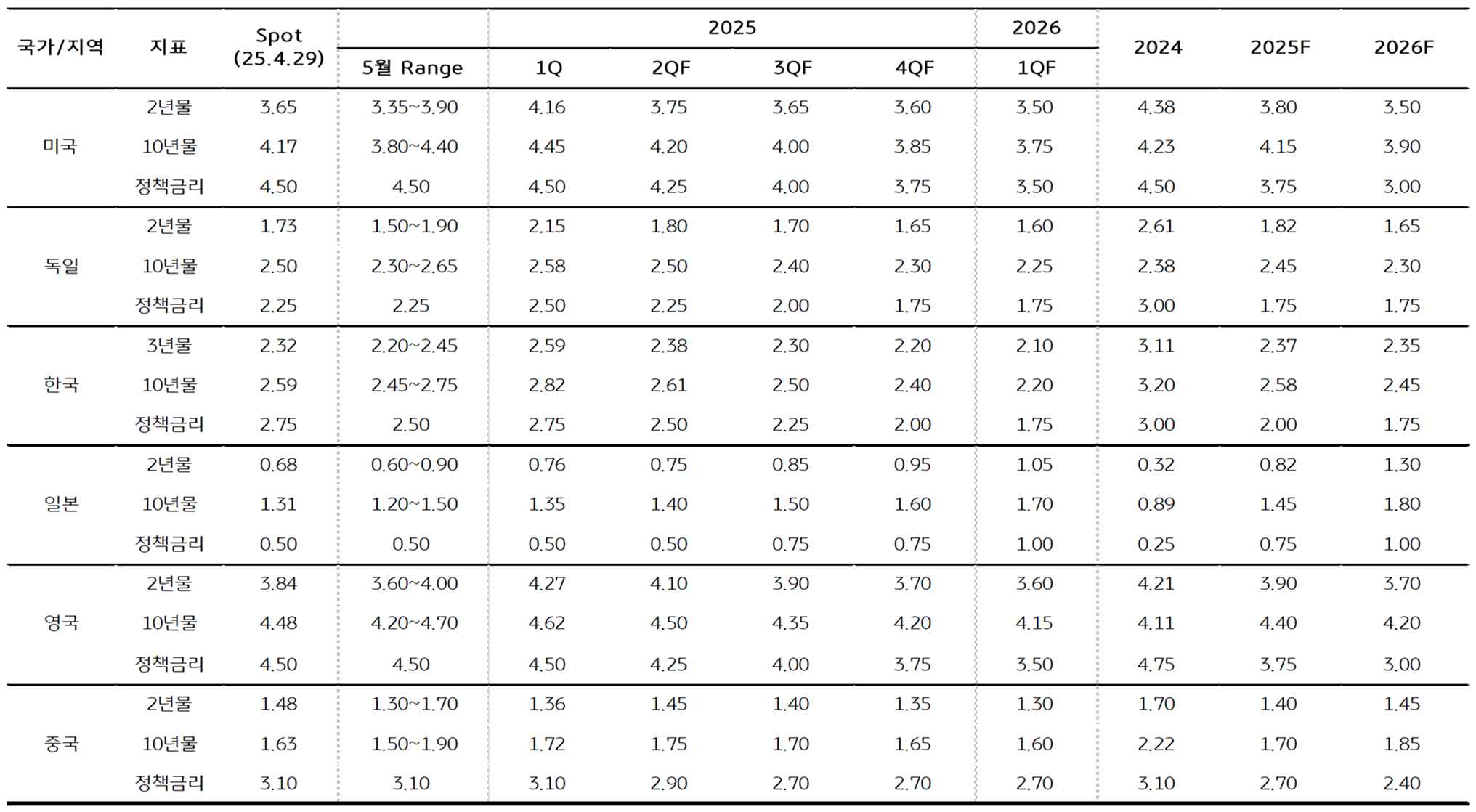 '금리 전망'을 정리한 표이다.