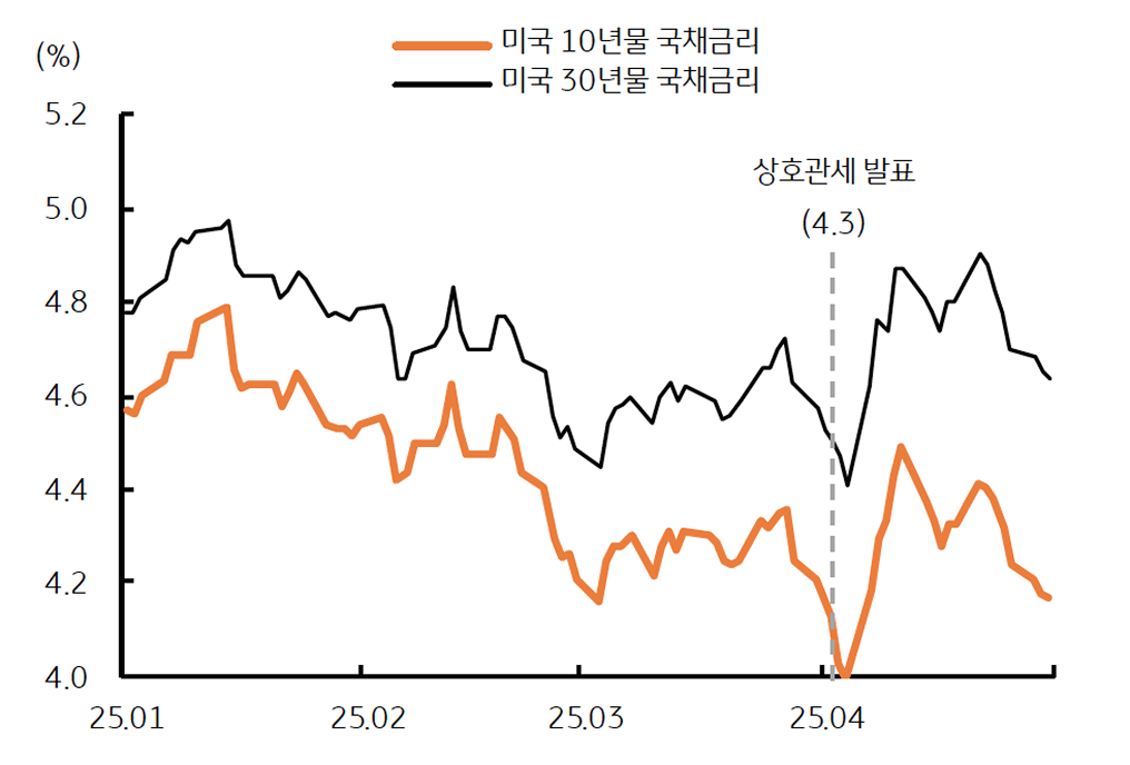 '미국 안전자산 신뢰도'가 '약화'됨을 보이는 그래프이다.