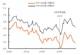 '미국 안전자산 신뢰도'가 '약화'됨을 보이는 그래프이다.