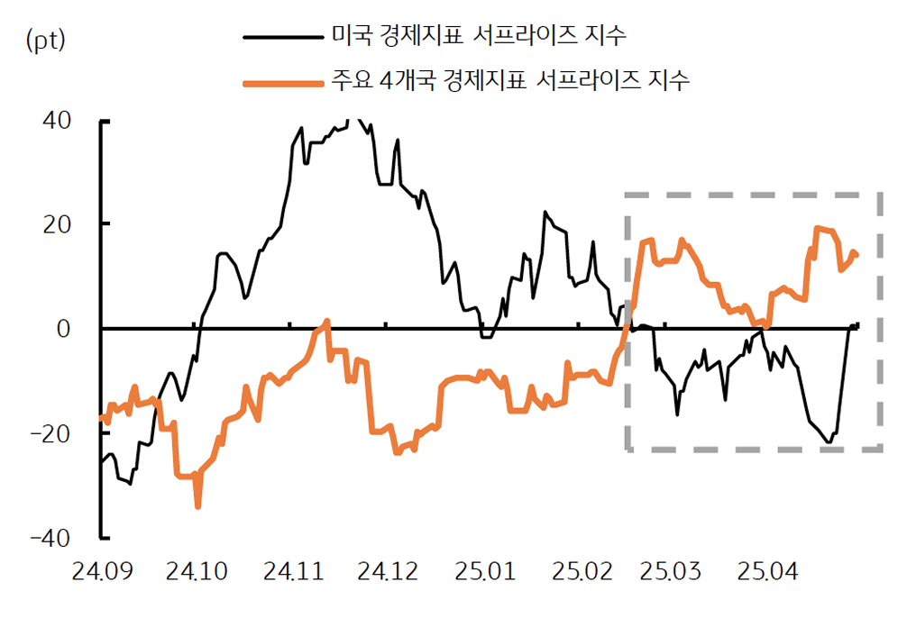 약화하는 '미국 예외주의'도 달러화 약세에 기여함을 보이는 그래프이다.
