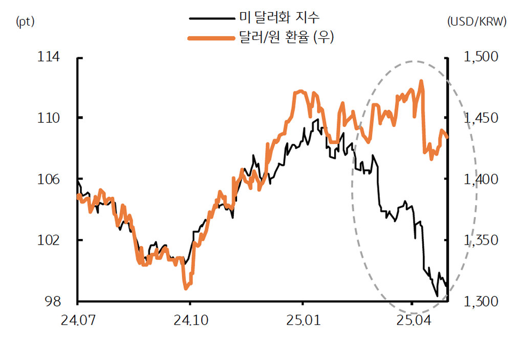 '미 달러화 지수'를 감안하면 달러/원은 1,400원 이하가 적정함을 보이는 그래프이다.