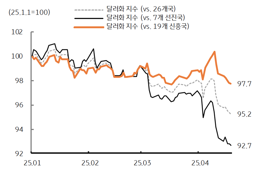 'FRB 미 달러화 지수'를 보여주는 그래프이다. 선진국과 신흥국의 차이가 돋보인다.