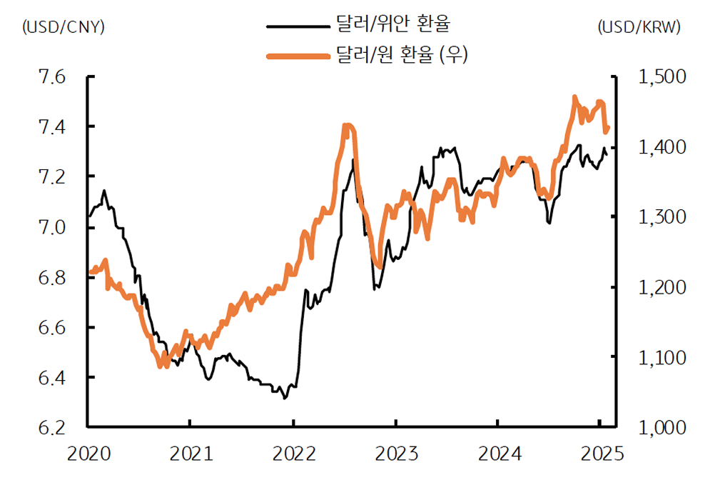 최근 '중국 위안화' 및 '한국 원화' 환율의 강한 동조성을 보이는 그래프이다.