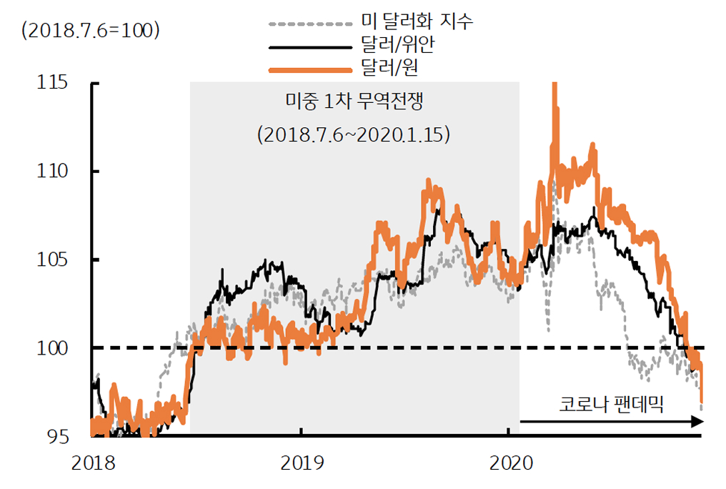 '미중 1차 무역전쟁'을 '복기'하는 그래프이다. 중국 위안화 및 한국 원화의 약세가 동ㅈ된다.