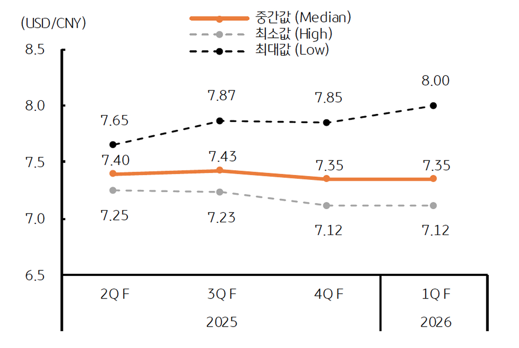 주요 'IB'들의 위안화 '환율 전망'을 보여주는 그래프이다.