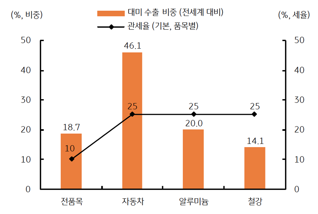 한국의 '대미 수출' 비중과 미국의 대한국 관세율을 보여주는 그래프이다.