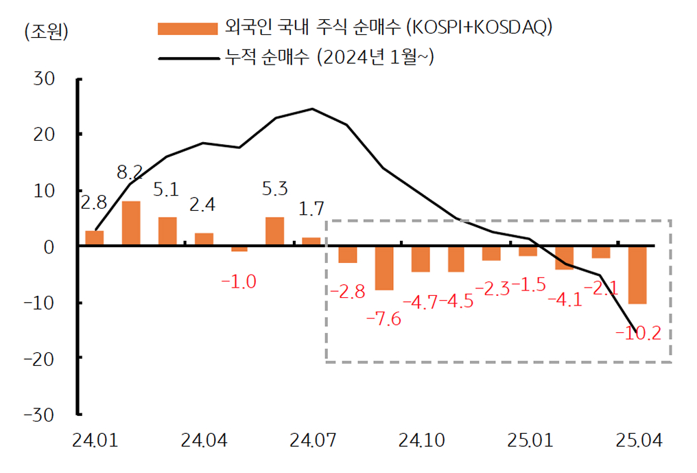 '국내 주식시장'에서 '외국인'은 9개월 연속 '주식 순매도'임을 보여주는 그래프이다.