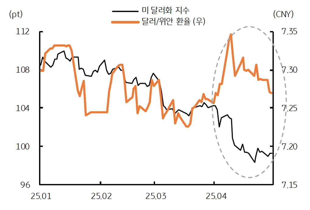 '미국 달러화'의 '중국 위안화'의 '디커플링'을 보여주는 그래프이다. 원화 변동성 유발의 요인이다.