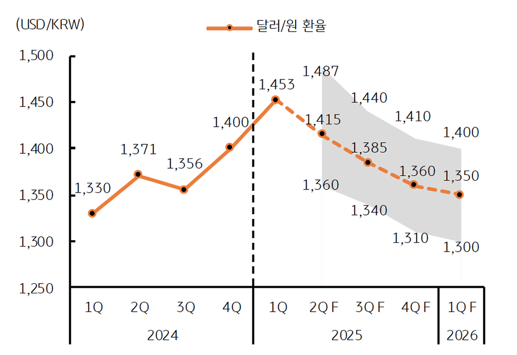 '달러/원'의 '중장기 전망치'를 보여주는 그래프이다. 2분기 고점 이후 완만한 하락세이다.