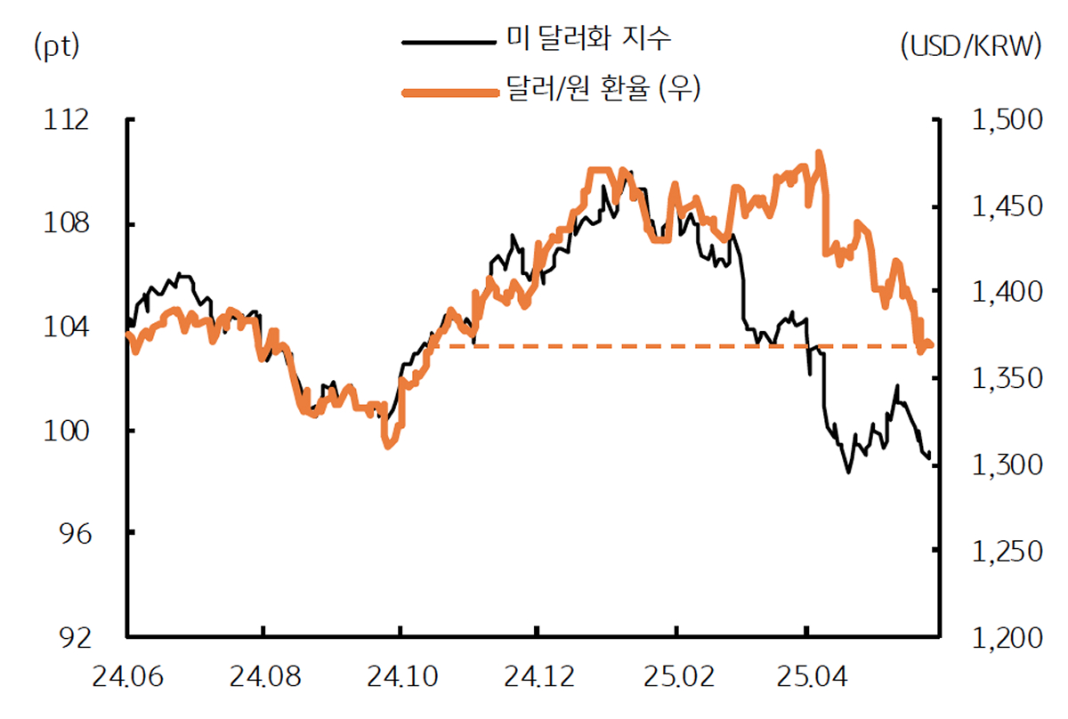 환율, 불확실성을 뚫고 내려가는 달러/원 | KB의 생각