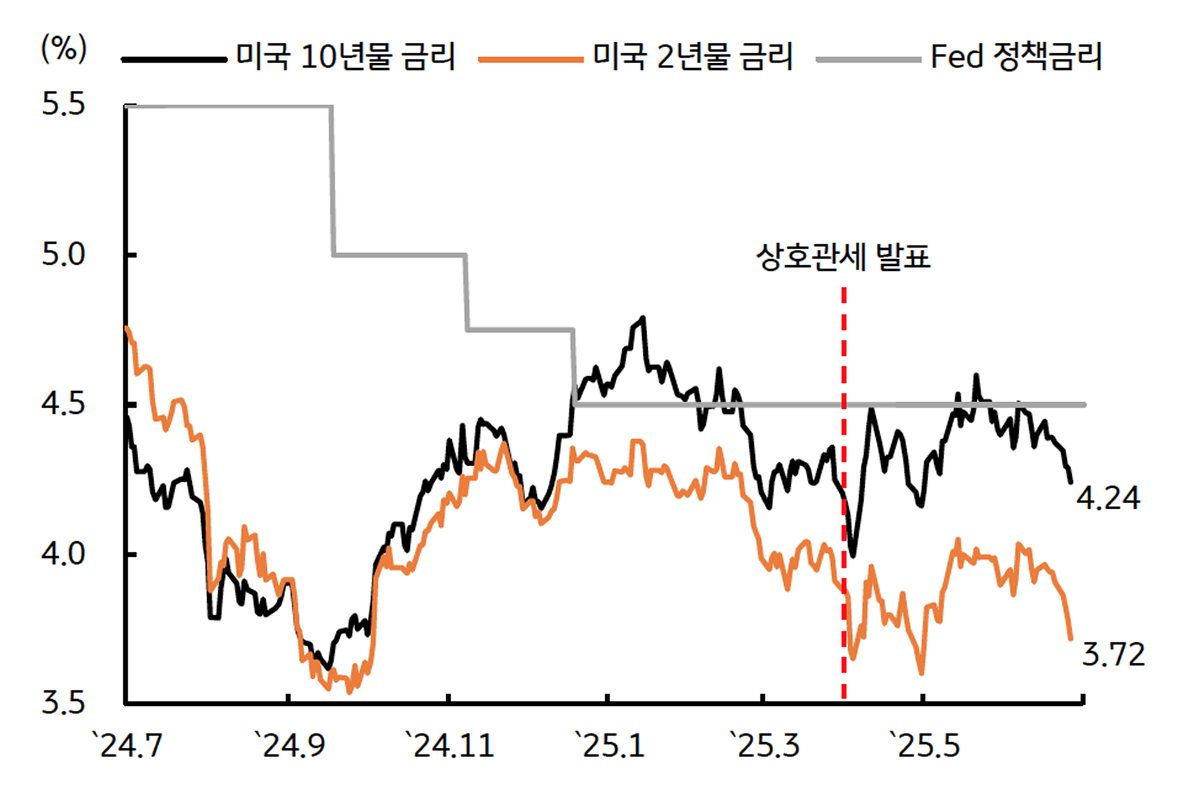 금리, 금리인하 사이클의 후반부 진입 | KB의 생각