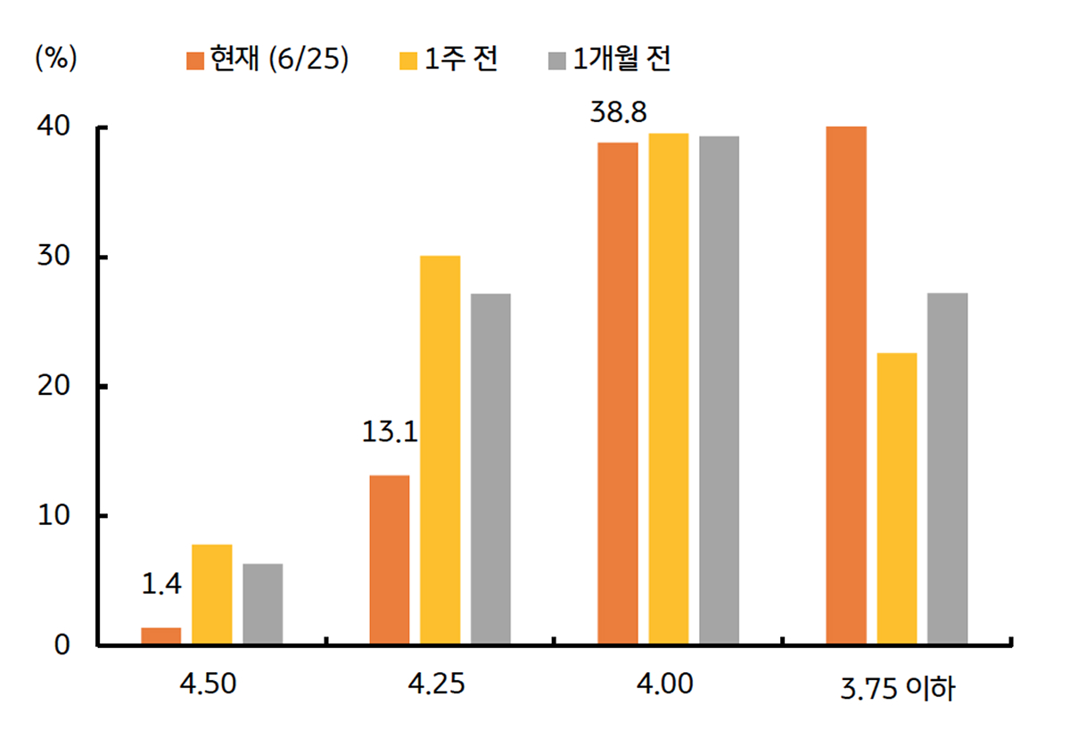 금리, 금리인하 사이클의 후반부 진입 | KB의 생각