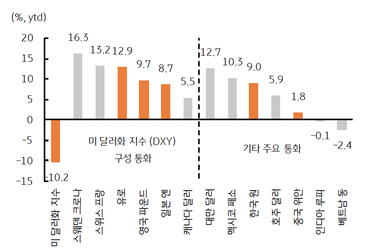 환율, 가는 길은 험난하지만 결국 강해질 원화 | KB의 생각
