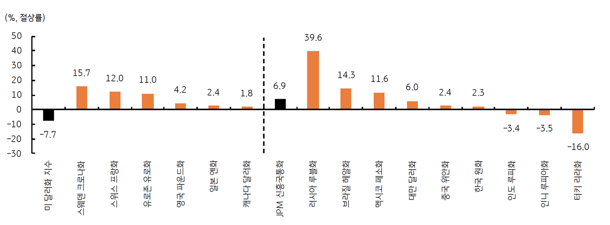 환율, 글로벌 달러 트렌드의 변화, 뒤쳐진 원화 | KB의 생각