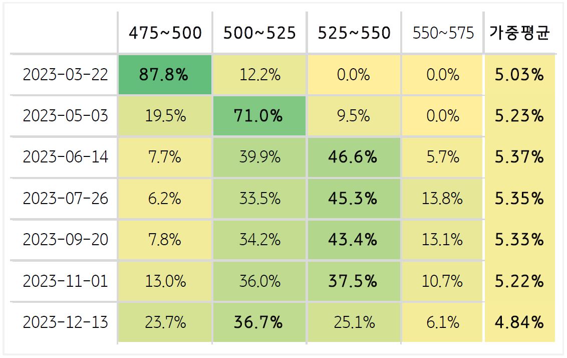 연준 추가 금리인상 반영 시 고점 1,315원 전망 | KB의 생각