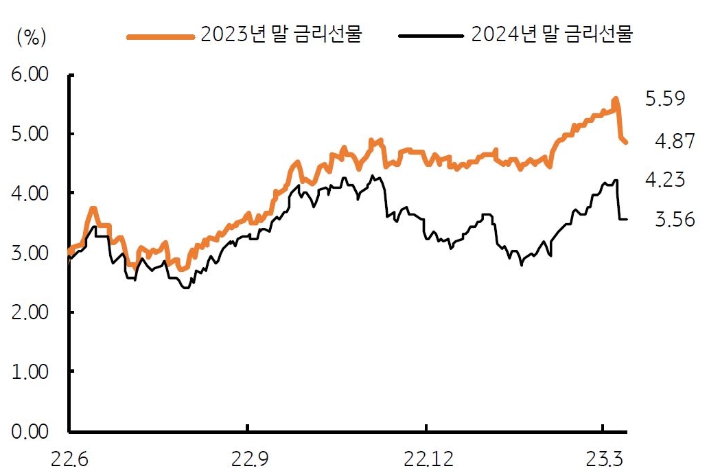 'SVB 파산 사태'로 미 연준의 연말 목표금리 50bp 이상 전망 하향.