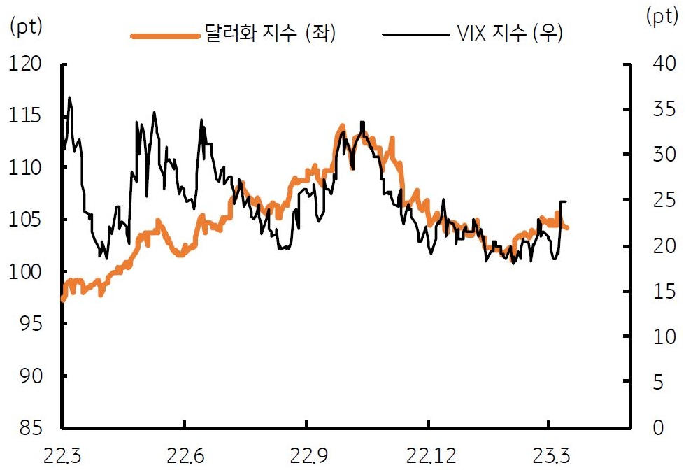 'VIX 지수'와 '달러화 지수'를 나타낸 그래프. 시장 변동성 확대에 유의, '변동성 확대'는 달러화에 강세 요인.