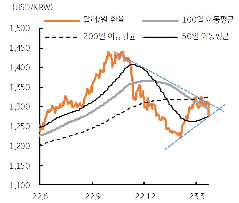 환율, '고금리 지속'에 따른 불안에도 연준 긴축 종료 전망에 1,275원과 1,245원 하단.