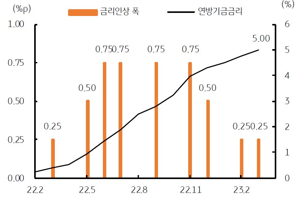 '미국 연준'의 '기준금리' 경로, 2회 연속 0.25%p 인상.