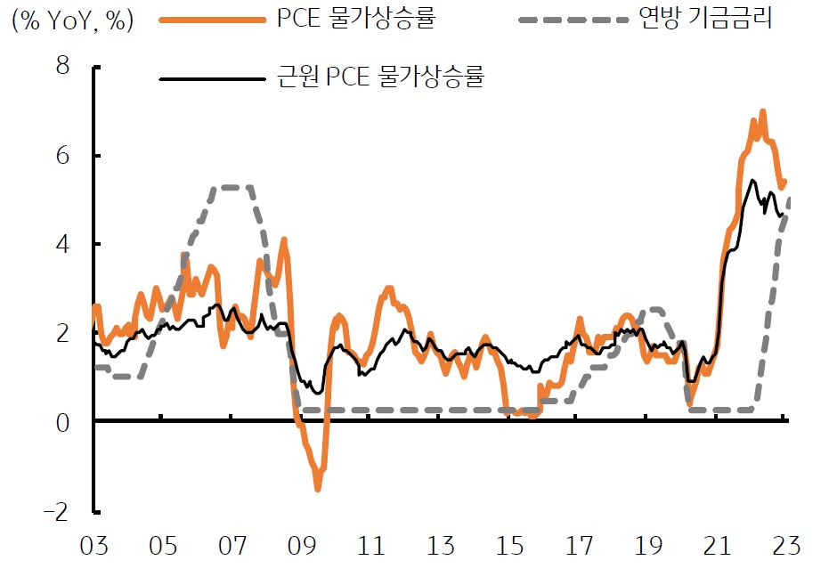 '미국 PCE 물가상승률'과 기준금리, 물가와 격차 축소.