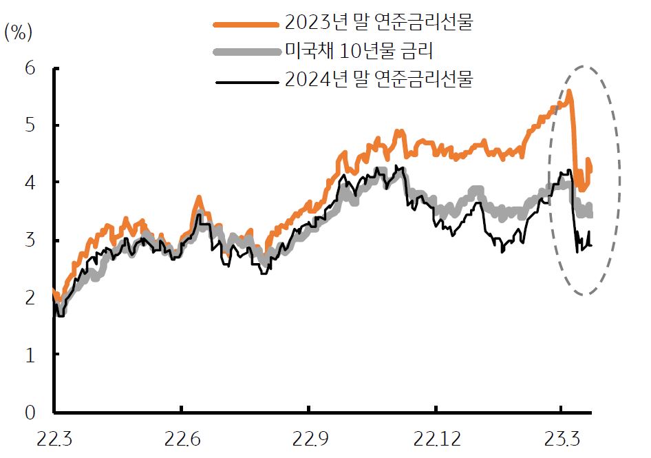 '미국 연준금리선물' (FFR) 급락 및 미 '장기금리' 하락.