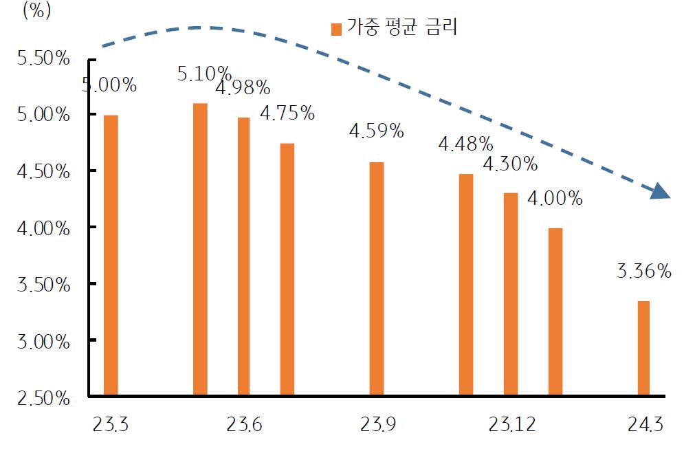 페드 워치, 5월 이후 '기준금리' 인하 기대 지속.